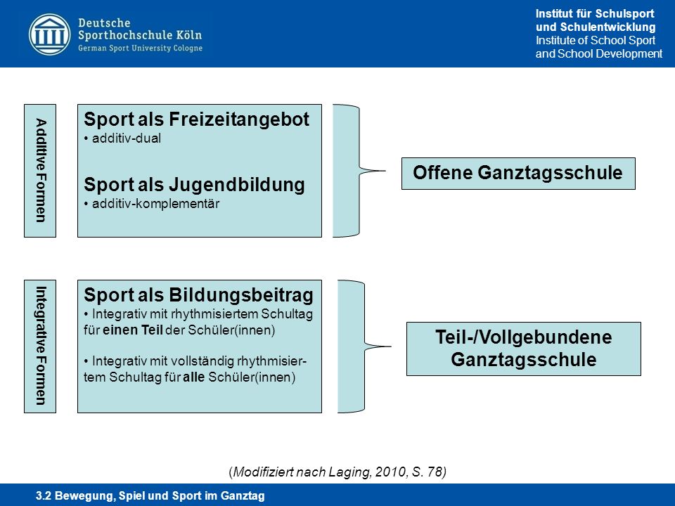Offene Ganztagsschule Teil-/Vollgebundene Ganztagsschule