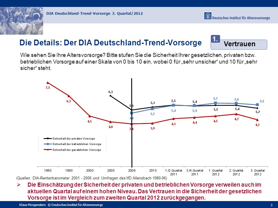 Die Details: Der DIA Deutschland-Trend-Vorsorge: Denken Sie, Ihren Lebensstandard im Alter…