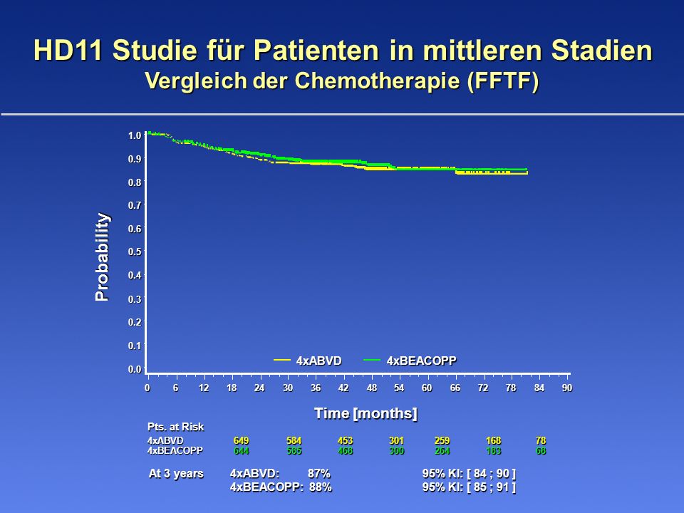 HD11 Studie für Patienten in mittleren Stadien Vergleich der Chemotherapie (FFTF)