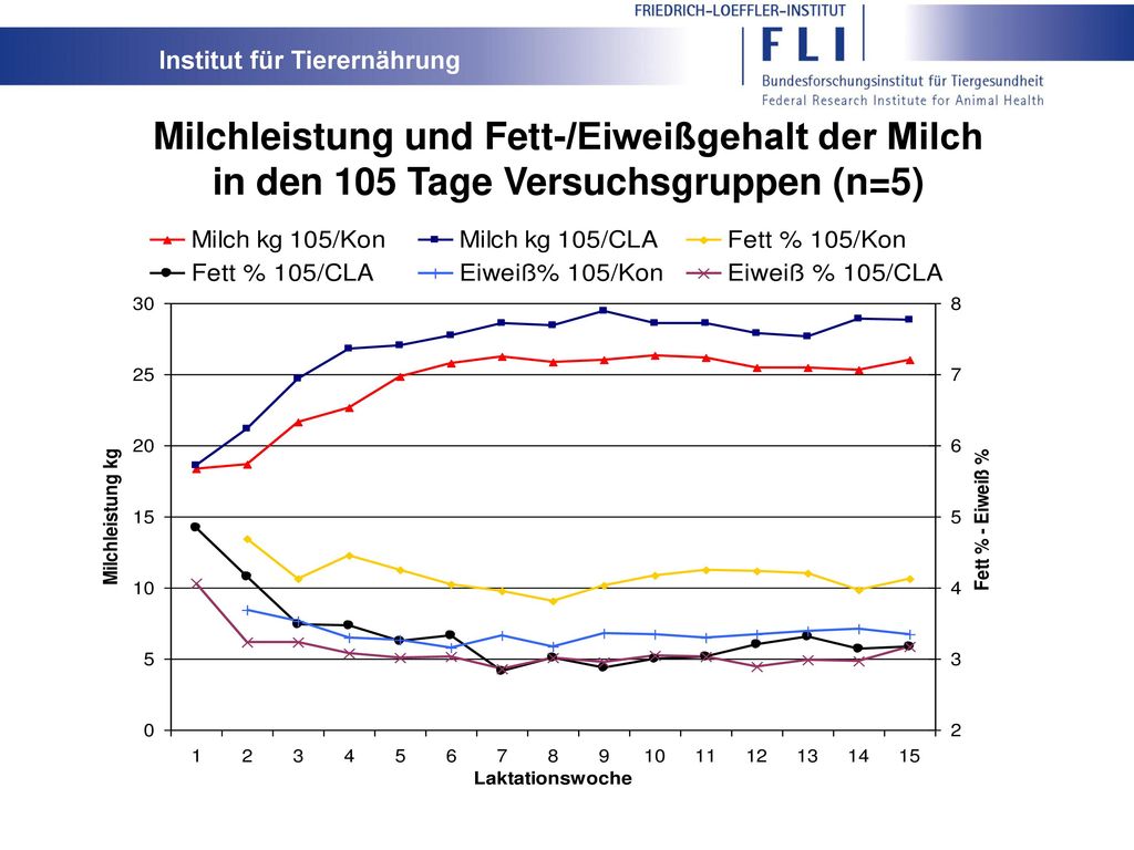 Milchleistung und Fett-/Eiweißgehalt der Milch in den 105 Tage Versuchsgruppen (n=5)