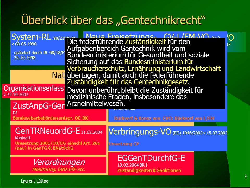 Überblick über das „Gentechnikrecht