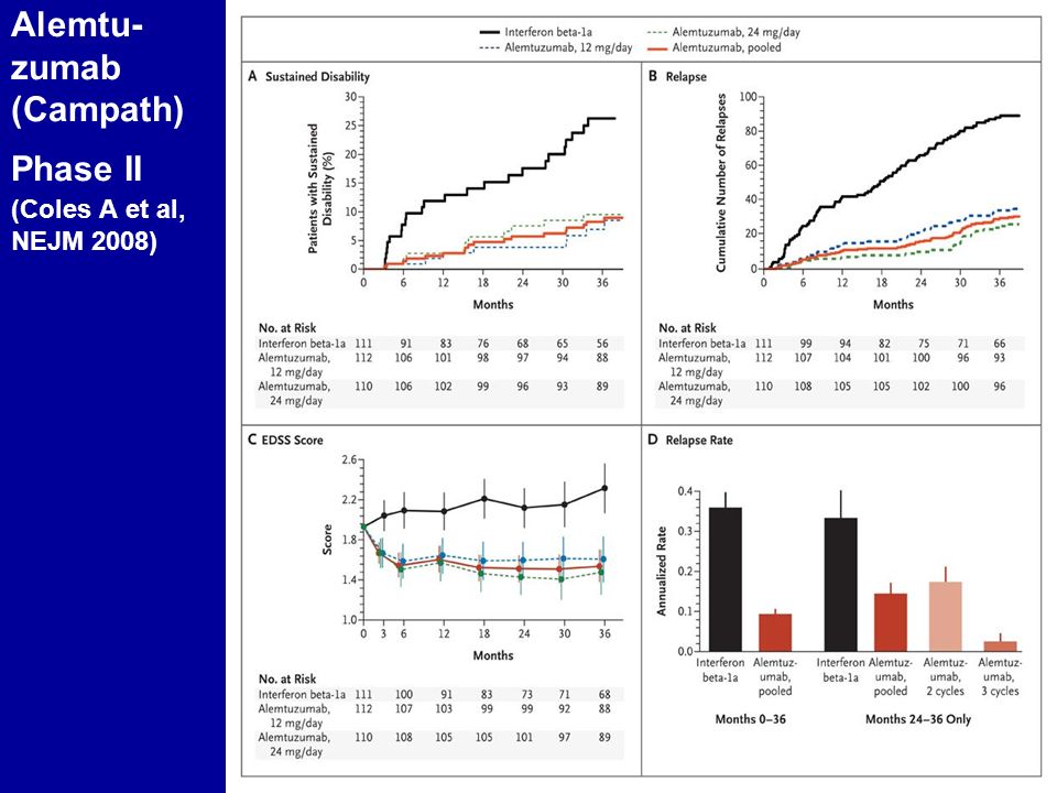 Alemtu-zumab (Campath) Phase II (Coles A et al, NEJM 2008)