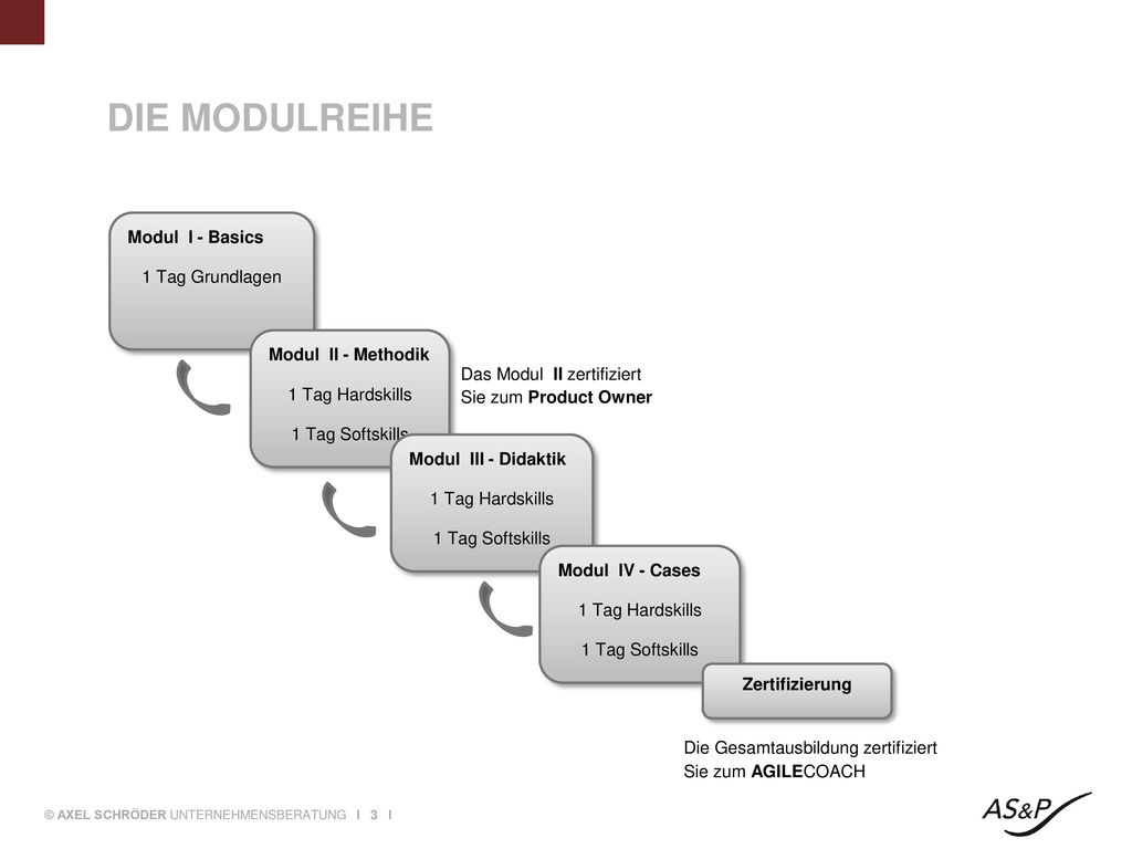 DIE MODULREIHE Modul I - Basics 1 Tag Grundlagen Modul II - Methodik