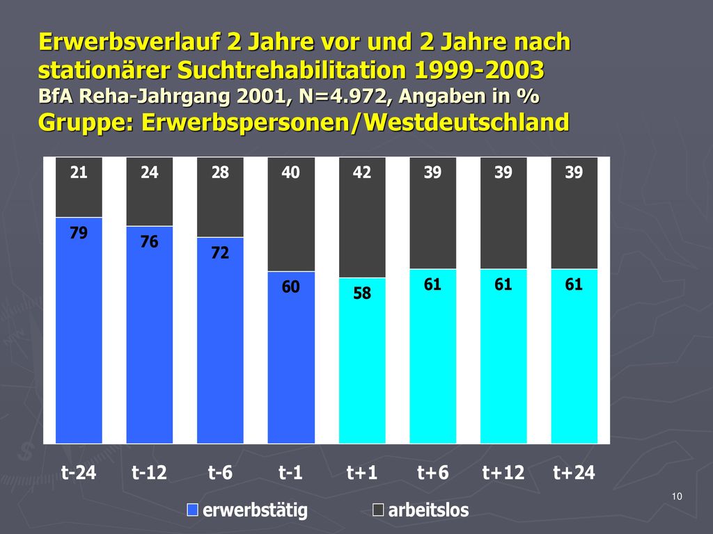 Erwerbsverlauf 2 Jahre vor und 2 Jahre nach stationärer Suchtrehabilitation BfA Reha-Jahrgang 2001, N=4.972, Angaben in % Gruppe: Erwerbspersonen/Westdeutschland