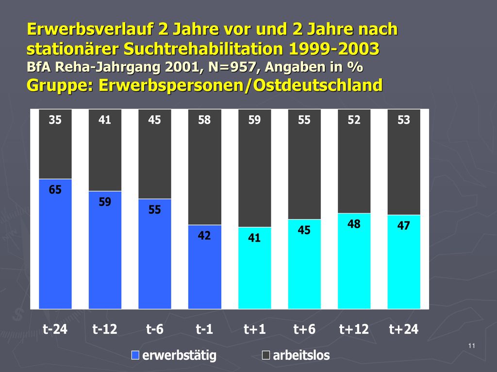 Erwerbsverlauf 2 Jahre vor und 2 Jahre nach stationärer Suchtrehabilitation BfA Reha-Jahrgang 2001, N=957, Angaben in % Gruppe: Erwerbspersonen/Ostdeutschland