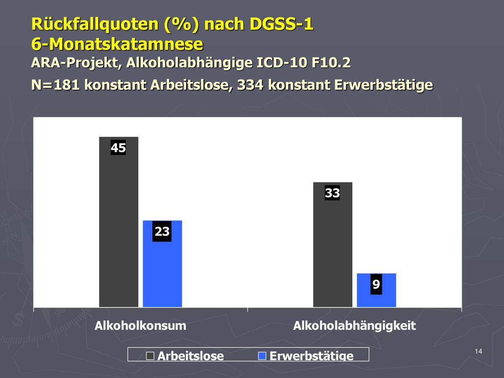 Rückfallquoten (%) nach DGSS-1 6-Monatskatamnese ARA-Projekt, Alkoholabhängige ICD-10 F10.2 N=181 konstant Arbeitslose, 334 konstant Erwerbstätige
