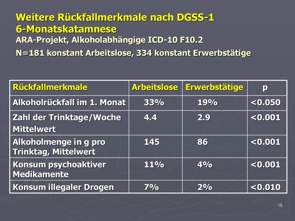 Weitere Rückfallmerkmale nach DGSS-1 6-Monatskatamnese ARA-Projekt, Alkoholabhängige ICD-10 F10.2 N=181 konstant Arbeitslose, 334 konstant Erwerbstätige