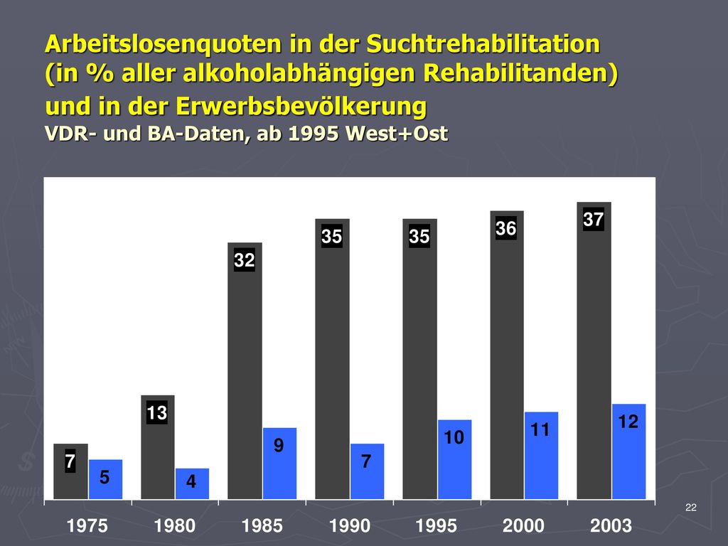 Arbeitslosenquoten in der Suchtrehabilitation (in % aller alkoholabhängigen Rehabilitanden) und in der Erwerbsbevölkerung VDR- und BA-Daten, ab 1995 West+Ost