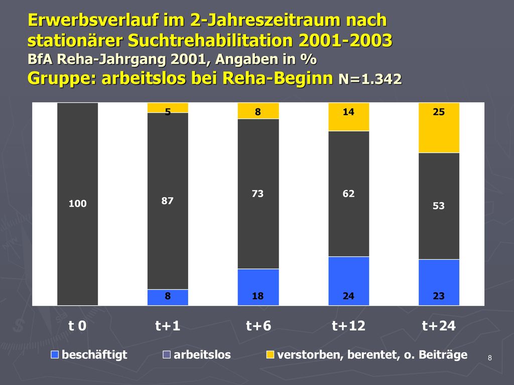 Erwerbsverlauf im 2-Jahreszeitraum nach stationärer Suchtrehabilitation BfA Reha-Jahrgang 2001, Angaben in % Gruppe: arbeitslos bei Reha-Beginn N=1.342