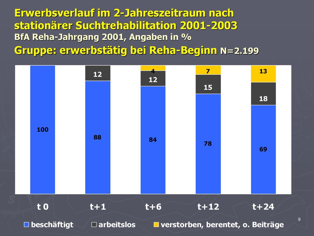 Erwerbsverlauf im 2-Jahreszeitraum nach stationärer Suchtrehabilitation BfA Reha-Jahrgang 2001, Angaben in % Gruppe: erwerbstätig bei Reha-Beginn N=2.199