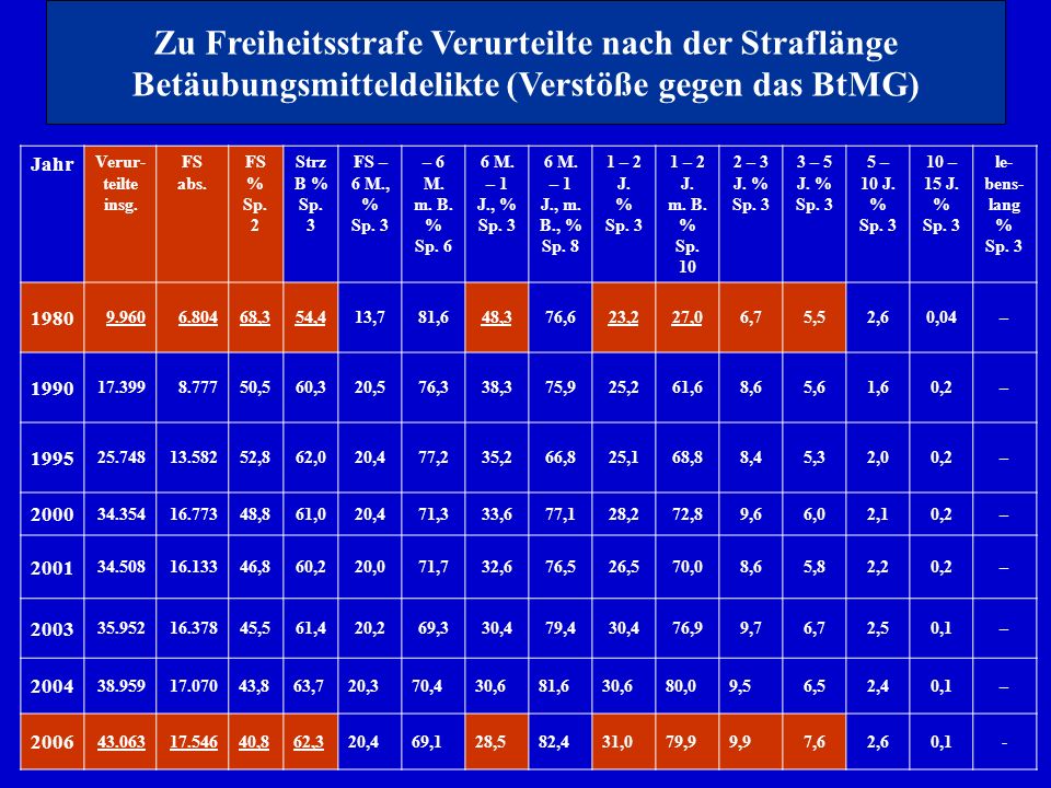 Zu Freiheitsstrafe Verurteilte nach der Straflänge Betäubungsmitteldelikte (Verstöße gegen das BtMG)