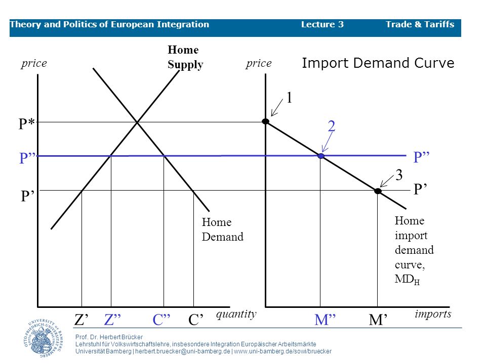 1 P* 2 P P 3 P’ P’ Z’ Z C C’ M M’ Import Demand Curve Home Supply