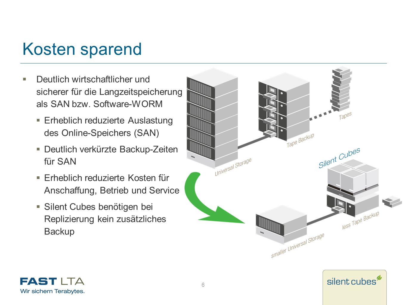 Kosten sparend Deutlich wirtschaftlicher und sicherer für die Langzeitspeicherung als SAN bzw. Software-WORM.