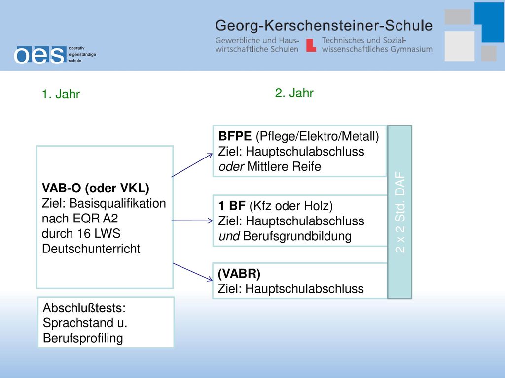 1. Jahr 2. Jahr. BFPE (Pflege/Elektro/Metall) Ziel: Hauptschulabschluss oder Mittlere Reife. 2 x 2 Std. DAF.