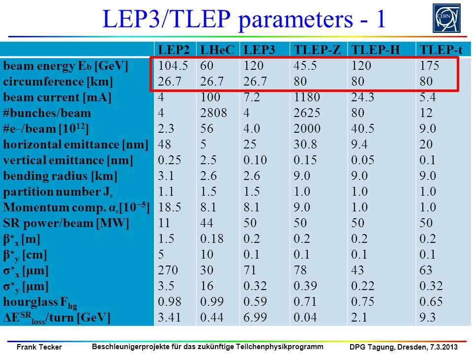 LEP3/TLEP parameters - 1 LEP2 LHeC LEP3 TLEP-Z TLEP-H TLEP-t