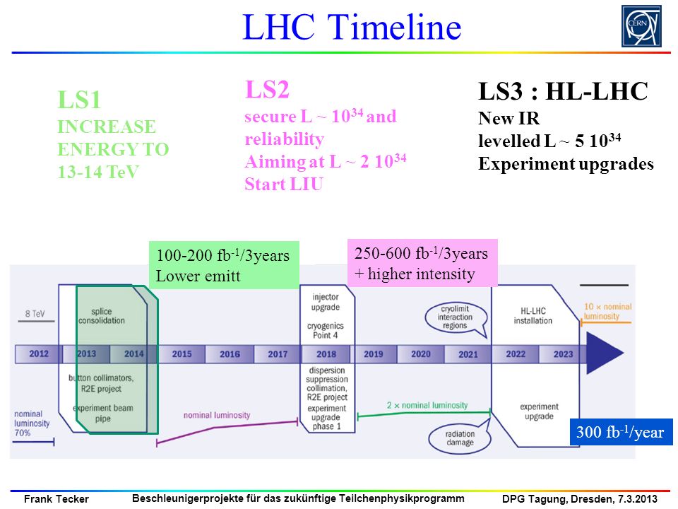 LHC Timeline LS2 LS3 : HL-LHC LS1 secure L ~ 1034 and reliability