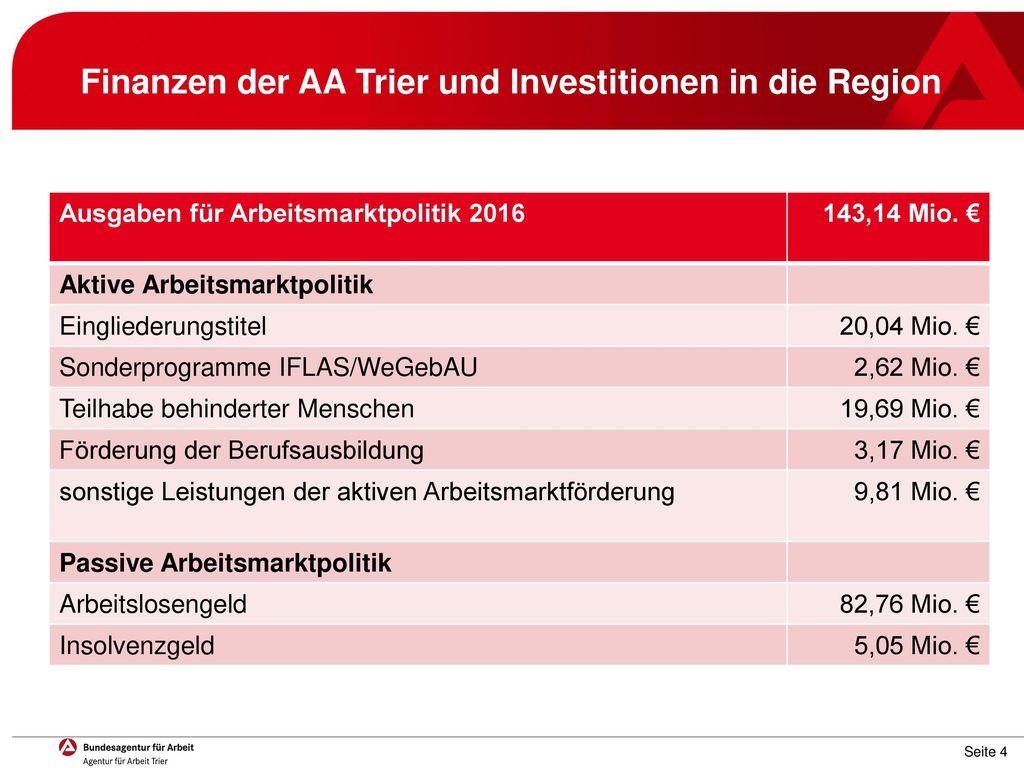 Finanzen der AA Trier und Investitionen in die Region