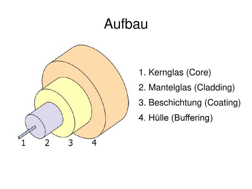Aufbau 1. Kernglas (Core) 2. Mantelglas (Cladding)