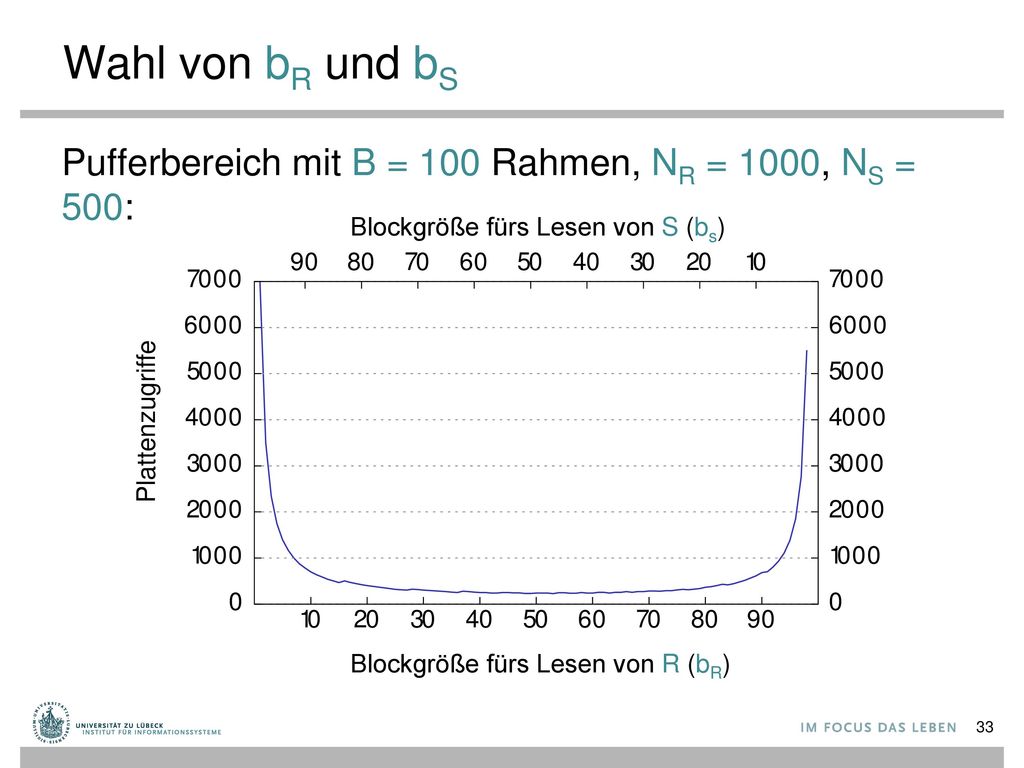 Wahl von bR und bS Pufferbereich mit B = 100 Rahmen, NR = 1000, NS = 500: Blockgröße fürs Lesen von S (bs)