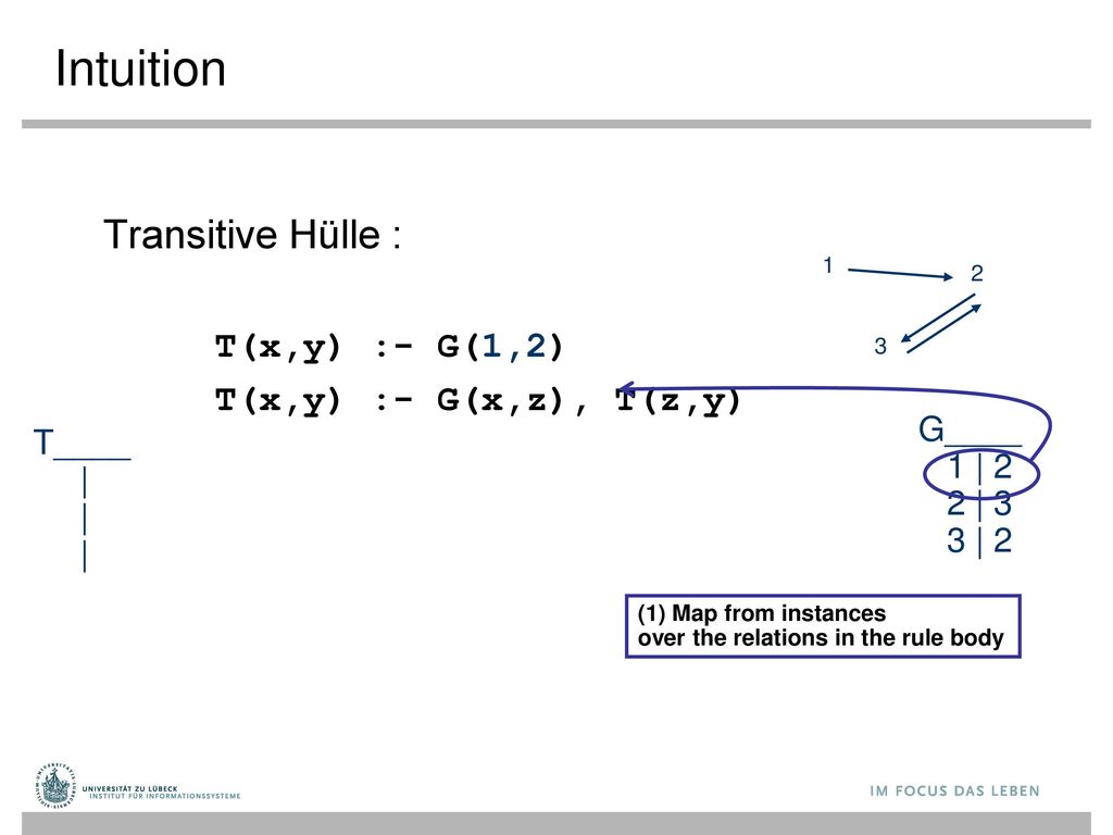 Intuition Transitive Hülle : T(x,y) :- G(1,2) T(x,y) :- G(x,z), T(z,y)