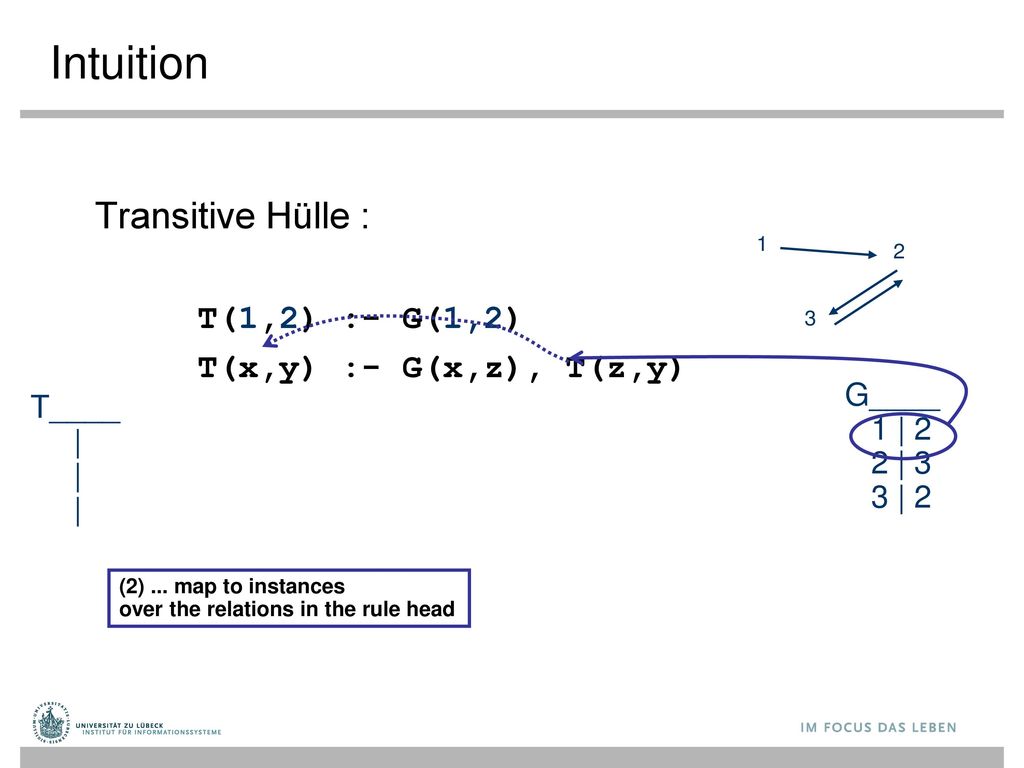 Intuition Transitive Hülle : T(1,2) :- G(1,2) T(x,y) :- G(x,z), T(z,y)
