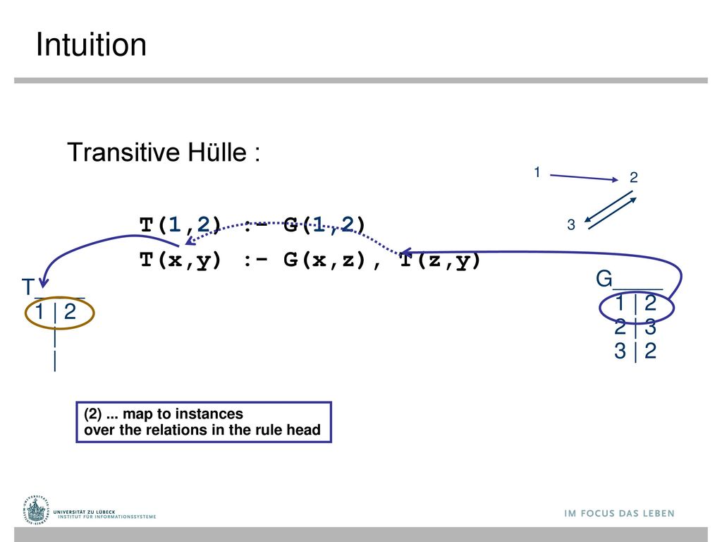 Intuition Transitive Hülle : T(1,2) :- G(1,2) T(x,y) :- G(x,z), T(z,y)