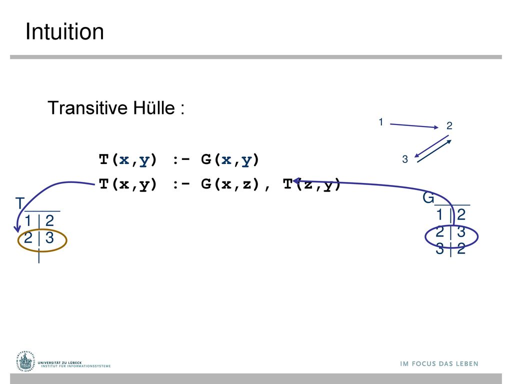 Intuition Transitive Hülle : T(x,y) :- G(x,y) T(x,y) :- G(x,z), T(z,y)