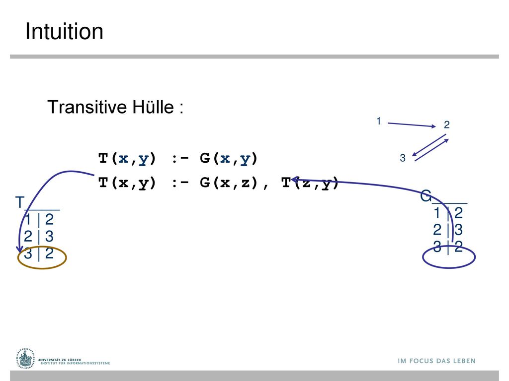 Intuition Transitive Hülle : T(x,y) :- G(x,y) T(x,y) :- G(x,z), T(z,y)