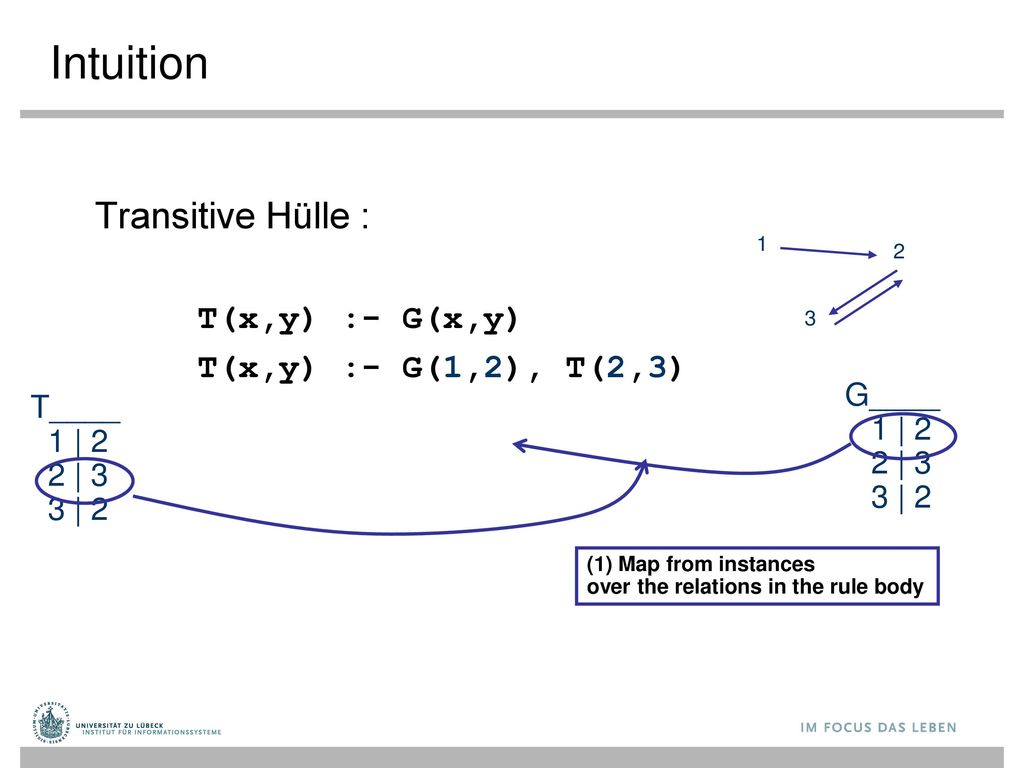 Intuition Transitive Hülle : T(x,y) :- G(x,y) T(x,y) :- G(1,2), T(2,3)