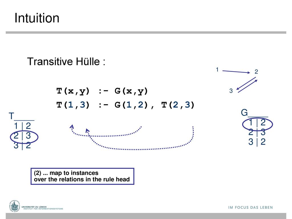 Intuition Transitive Hülle : T(x,y) :- G(x,y) T(1,3) :- G(1,2), T(2,3)