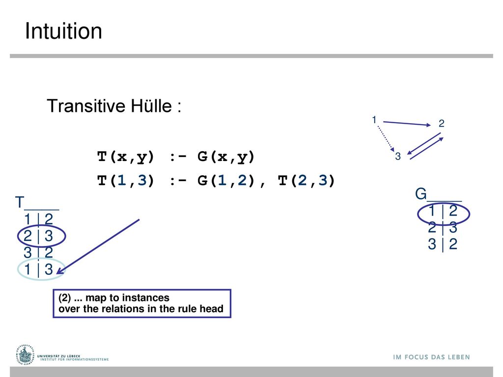 Intuition Transitive Hülle : T(x,y) :- G(x,y) T(1,3) :- G(1,2), T(2,3)