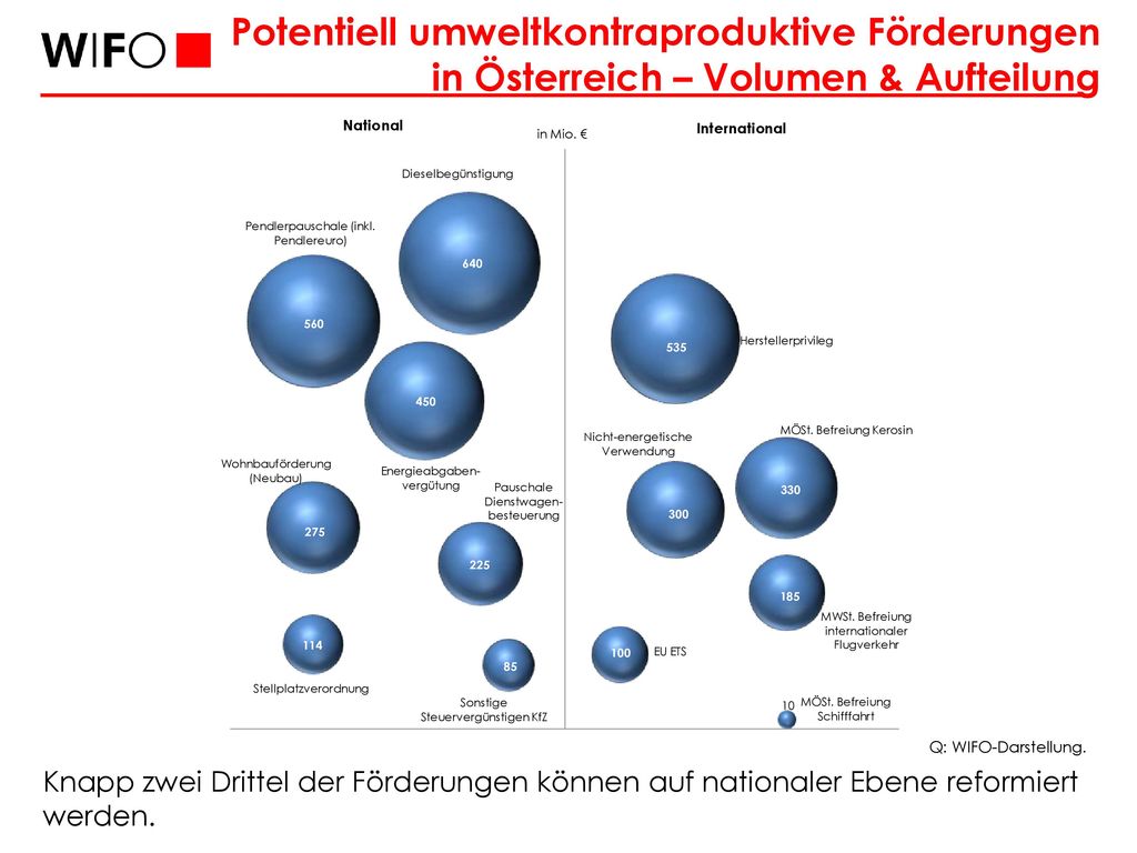 Potentiell umweltkontraproduktive Förderungen in Österreich – Volumen & Aufteilung
