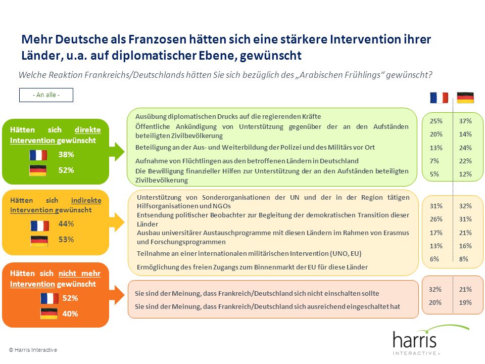 Mehr Deutsche als Franzosen hätten sich eine stärkere Intervention ihrer Länder, u.a. auf diplomatischer Ebene, gewünscht