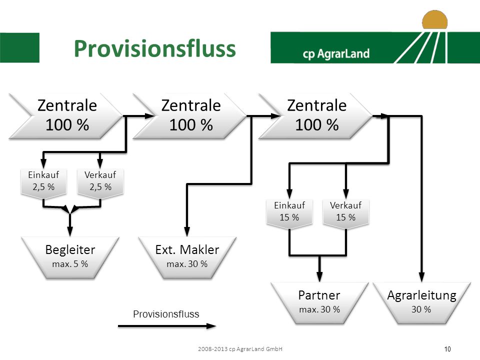 Provisionsfluss Zentrale 100 % Zentrale 100 % Zentrale 100 % Begleiter