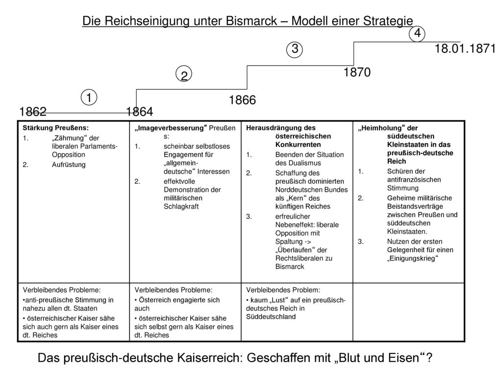 Die Reichseinigung unter Bismarck – Modell einer Strategie 4 3