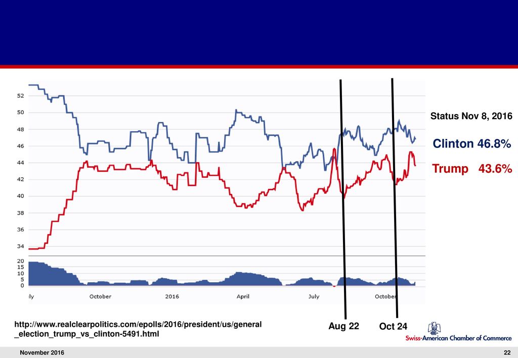 Clinton 46.8% Trump 43.6% Status Nov 8, 2016 Aug 22 Oct 24