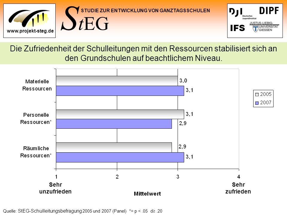 Die Zufriedenheit der Schulleitungen mit den Ressourcen stabilisiert sich an den Grundschulen auf beachtlichem Niveau.