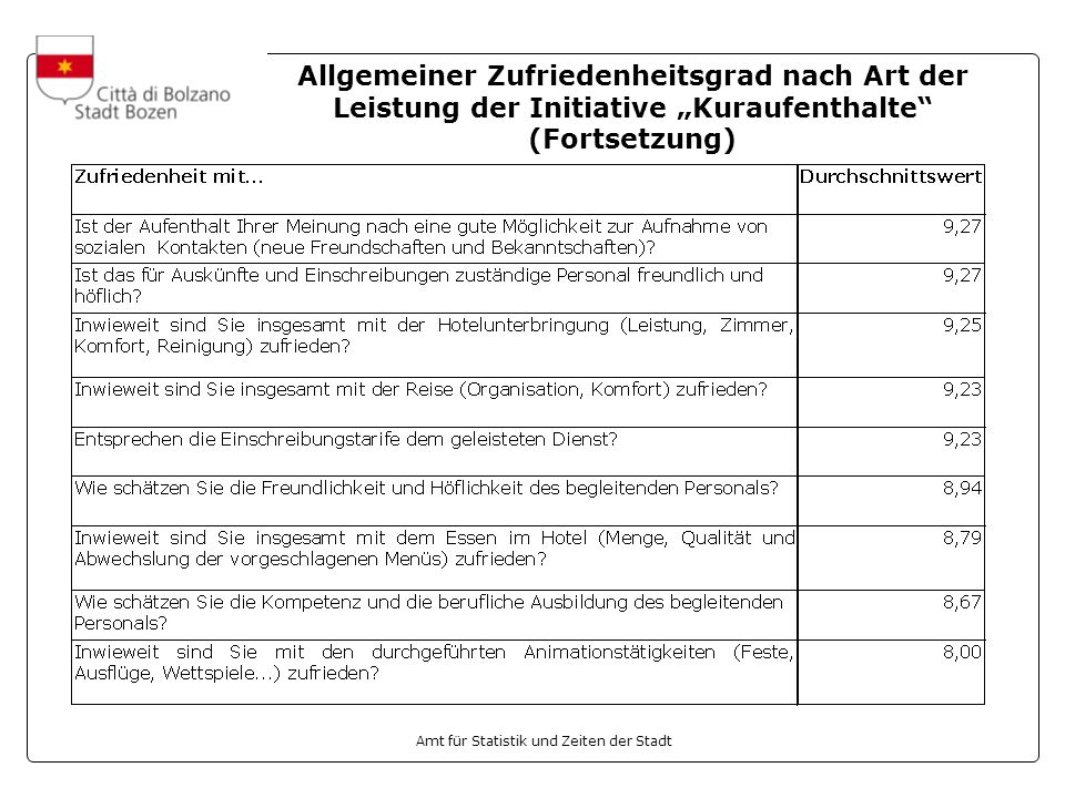 Allgemeiner Zufriedenheitsgrad nach Art der Leistung der Initiative „Kuraufenthalte (Fortsetzung)