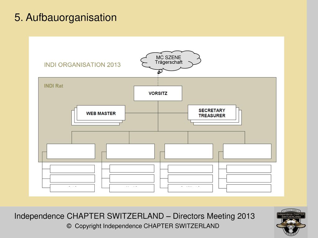 5. Aufbauorganisation MC SZENE. Trägerschaft. Independence CHAPTER SWITZERLAND – Directors Meeting