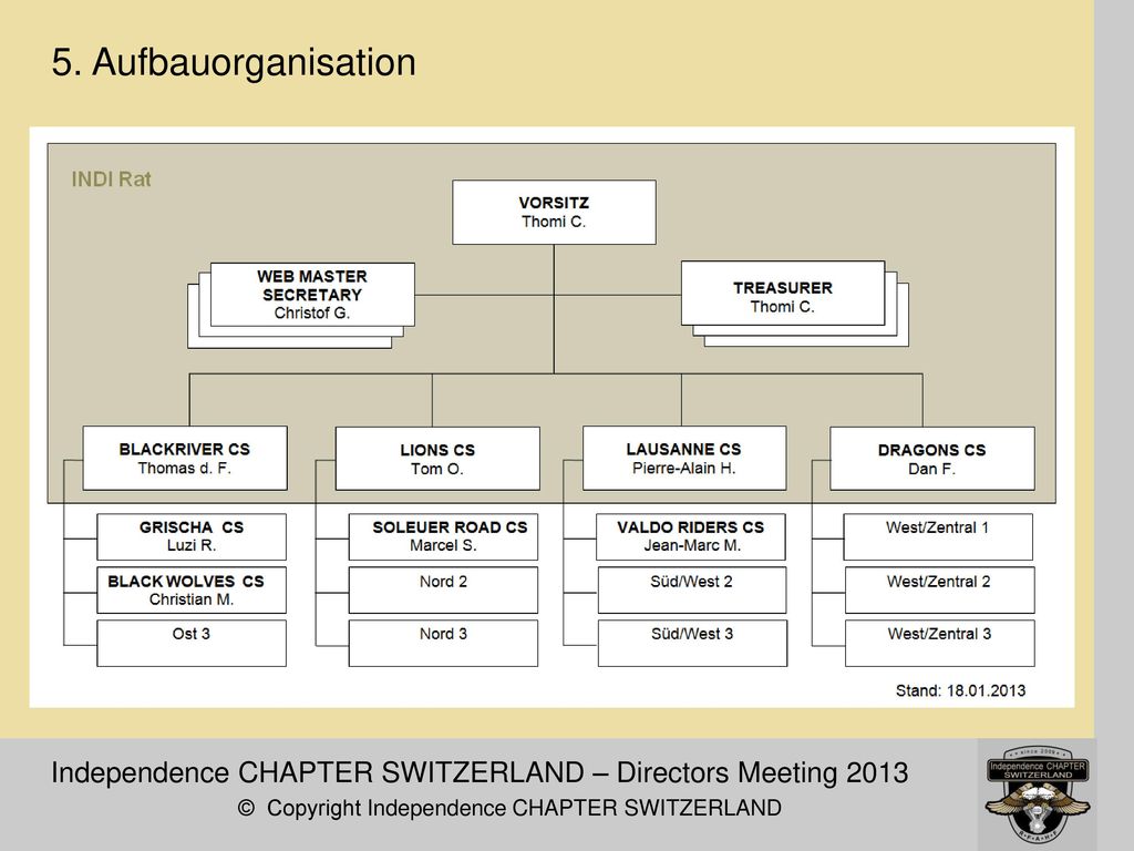Independence CHAPTER SWITZERLAND – Directors Meeting ppt herunterladen