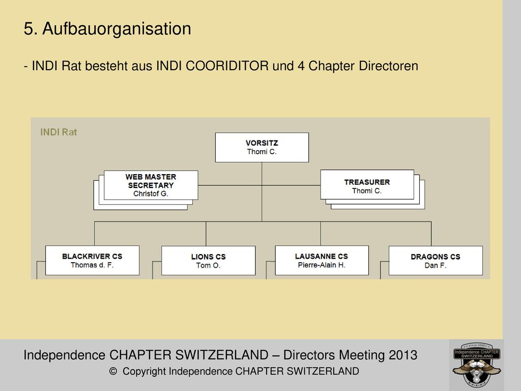 5. Aufbauorganisation - INDI Rat besteht aus INDI COORIDITOR und 4 Chapter Directoren