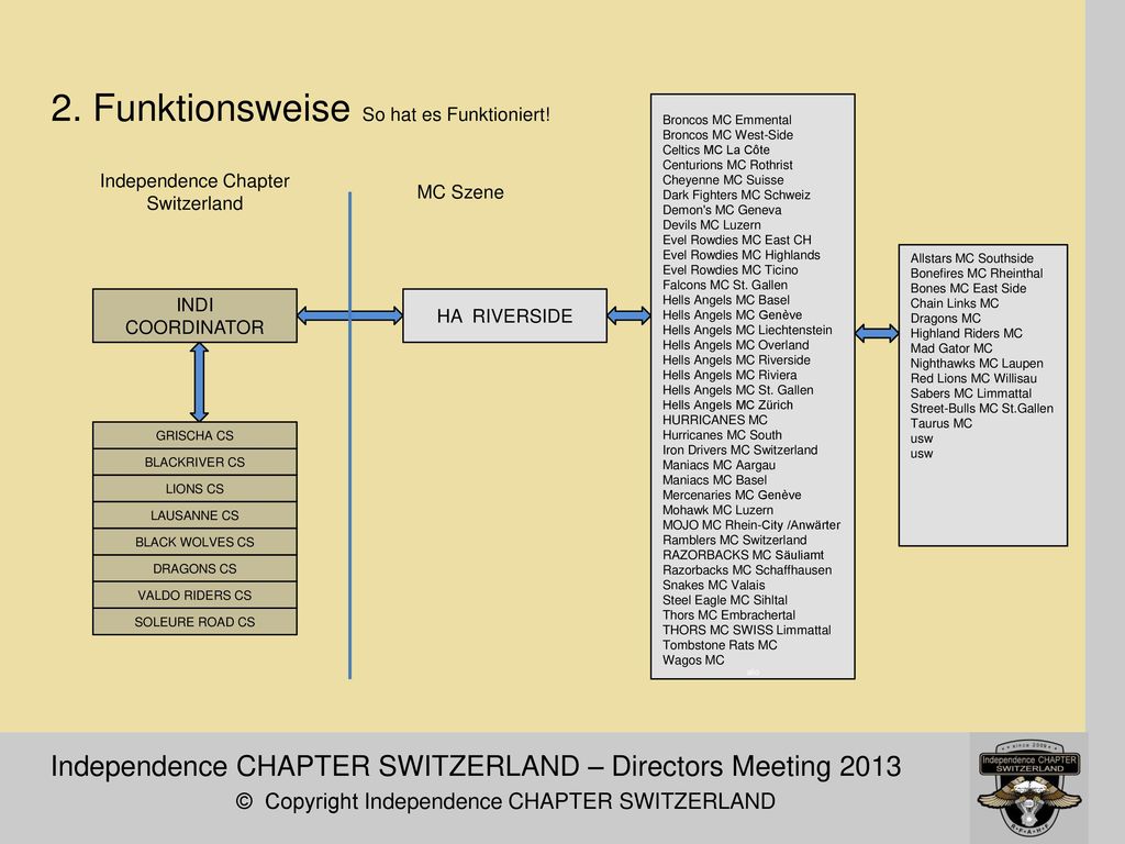 Independence Chapter Switzerland Directors Meeting Ppt Herunterladen
