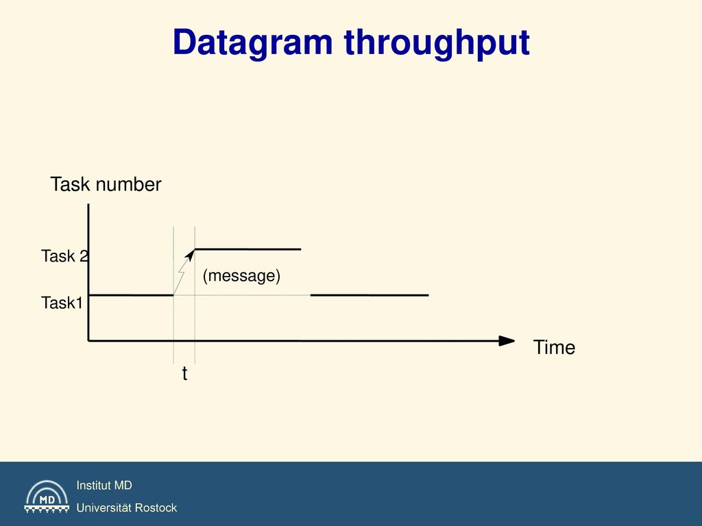 Datagram throughput t (message) Task number Time Task 2 Task1