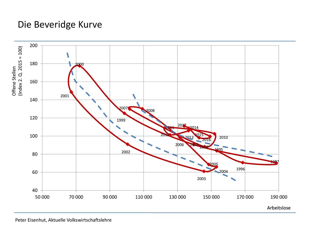 Die Beveridge Kurve (Index 2. Q = 100) Offene Stellen