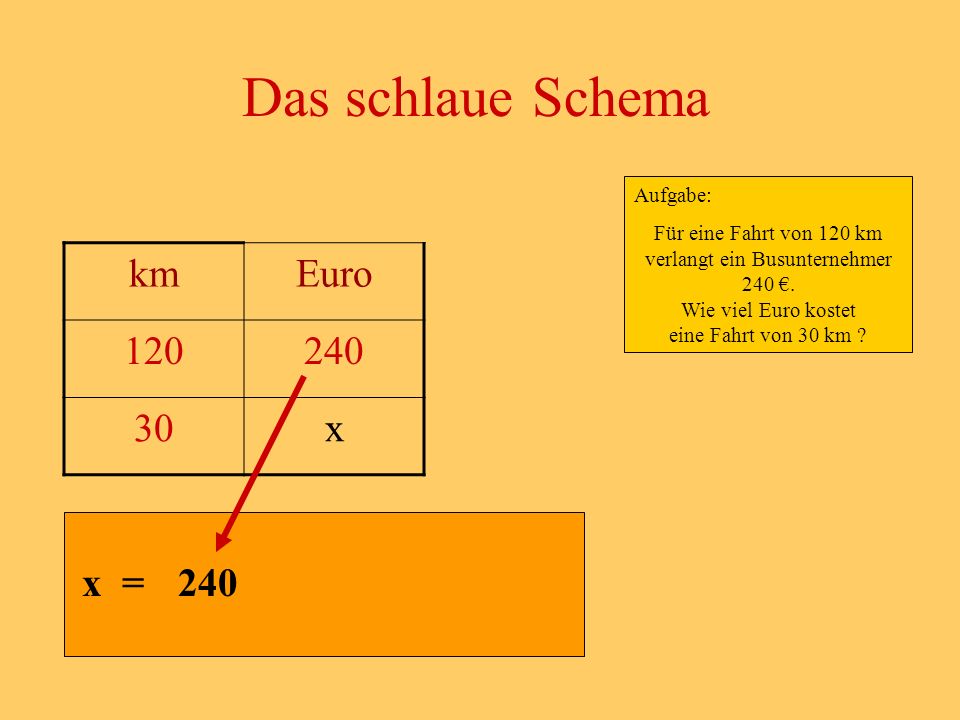 Das schlaue Schema km Euro x x = 240 Aufgabe: