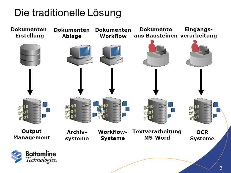 Die traditionelle Lösung