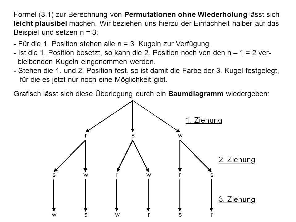 Formel (3.1) zur Berechnung von Permutationen ohne Wiederholung lässt sich leicht plausibel machen. Wir beziehen uns hierzu der Einfachheit halber auf das Beispiel und setzen n = 3: