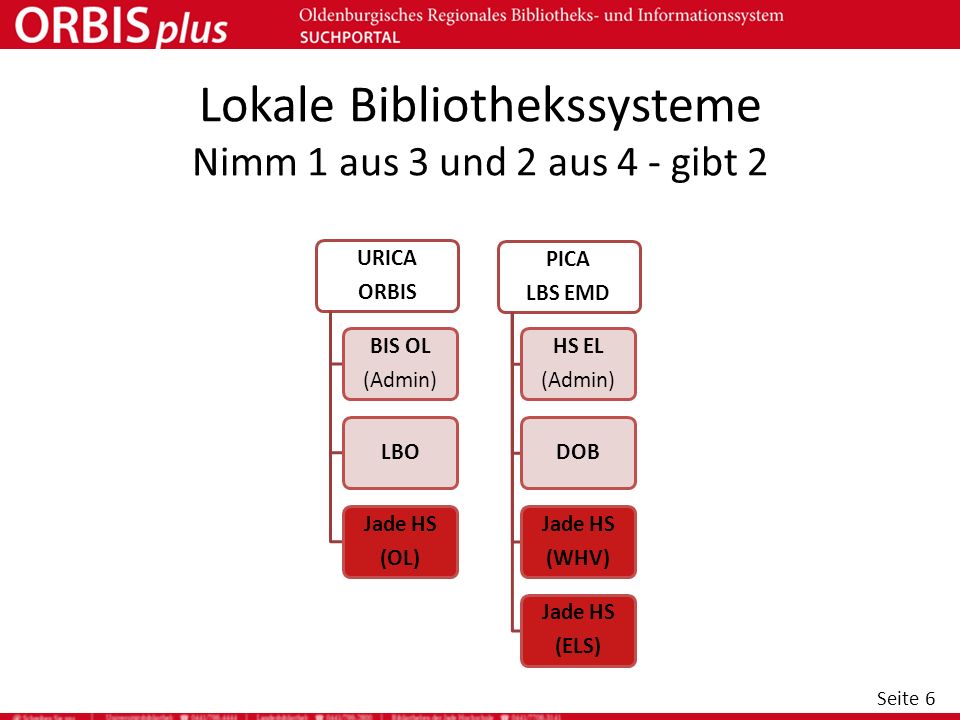 Lokale Bibliothekssysteme Nimm 1 aus 3 und 2 aus 4 - gibt 2