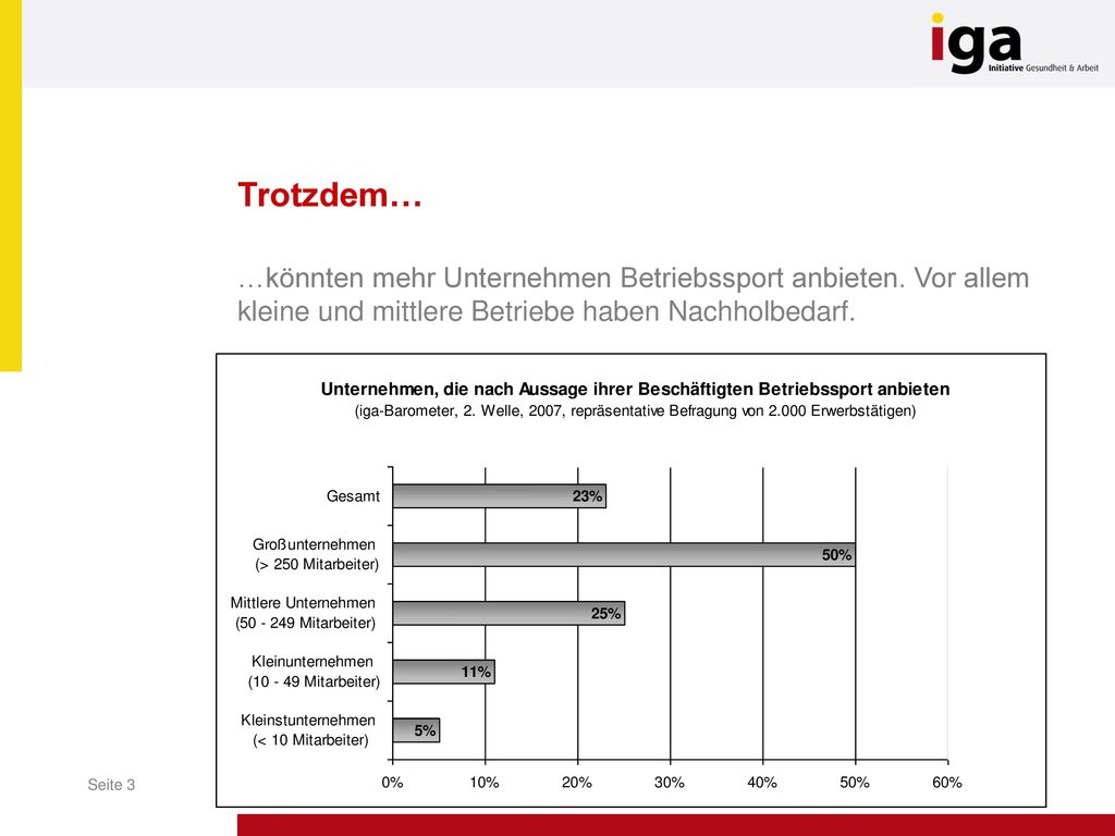 Trotzdem… …könnten mehr Unternehmen Betriebssport anbieten. Vor allem kleine und mittlere Betriebe haben Nachholbedarf.