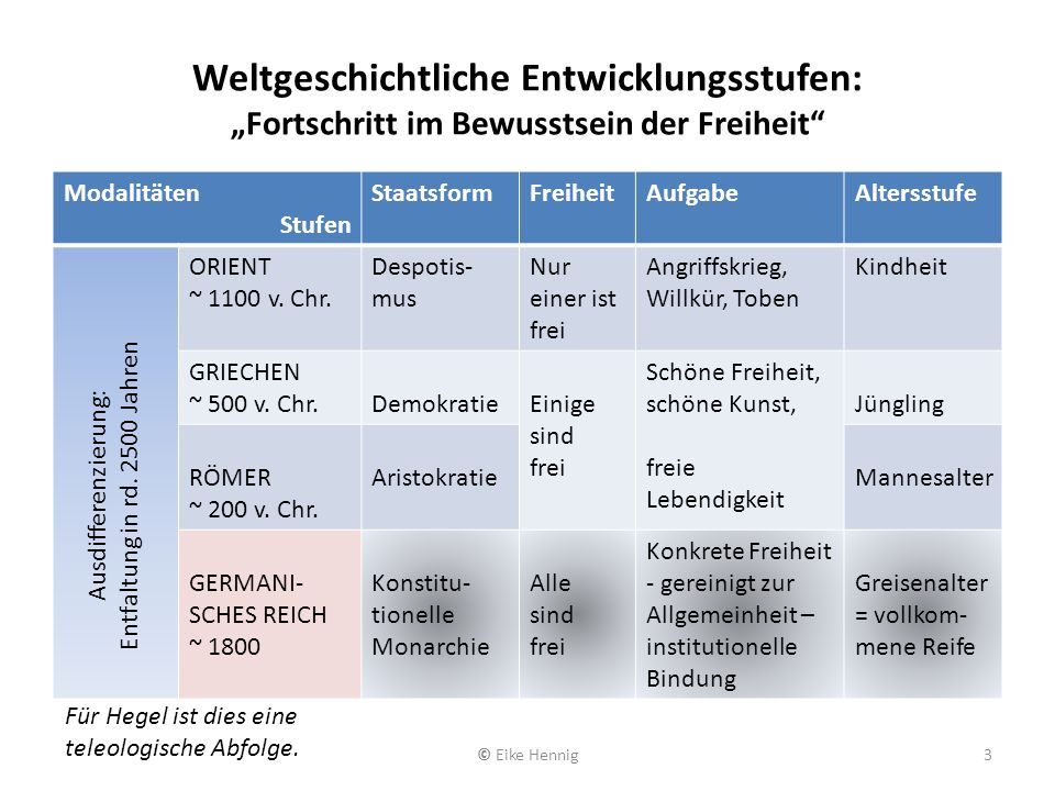 Entfaltung in rd Jahren